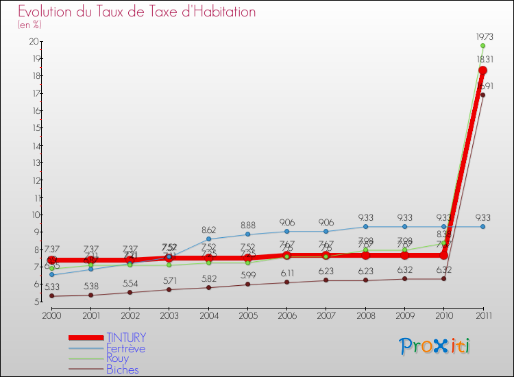 Evolution du taux de la taxe d'habitation pour TINTURY et les communes proches Comparaison des taux de la taxe d'habitation pour TINTURY et les communes voisines