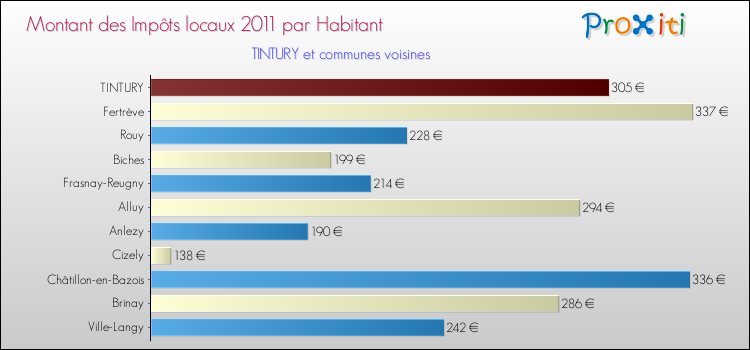 Montant des impôts locaux par Habitant pour TINTURY et les communes proches Comparaison des impôts locaux par habitant pour TINTURY et les communes voisines