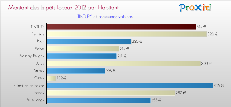 Montant des impôts locaux par Habitant pour TINTURY et les communes proches Comparaison des impôts locaux par habitant pour TINTURY et les communes voisines