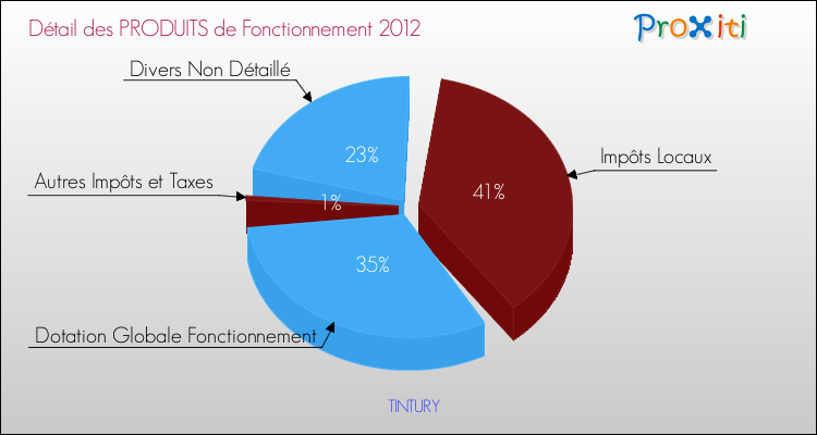 Décomposition du Budget de Fonctionnement 2012 de la commune de TINTURY Budget de Fonctionnement 2012 pour la commune de TINTURY