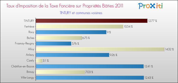Taux d'imposition de la taxe foncière sur le bati 2011 pour TINTURY et les communes proches Comparaison des taux d'imposition de la taxe foncière sur le bati 2011 pour TINTURY et les communes voisines