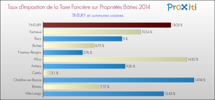 Taux d'imposition de la taxe foncière sur le bati 2014 pour TINTURY et les communes proches Comparaison des taux d'imposition de la taxe foncière sur le bati 2014 pour TINTURY et les communes voisines