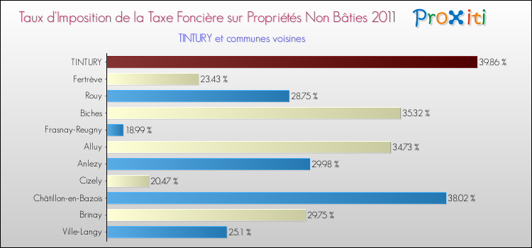 Taux d'imposition de la taxe foncière sur les immeubles et terrains non batis 2011 pour TINTURY et les communes proches Comparaison des taux d'imposition de la taxe foncière sur les immeubles et terrains non batis 2011 pour TINTURY et les communes voisines