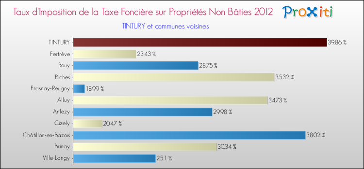 Taux d'imposition de la taxe foncière sur les immeubles et terrains non batis 2012 pour TINTURY et les communes proches Comparaison des taux d'imposition de la taxe foncière sur les immeubles et terrains non batis 2012 pour TINTURY et les communes voisines