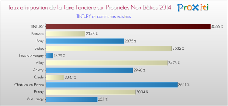 Taux d'imposition de la taxe foncière sur les immeubles et terrains non batis 2014 pour TINTURY et les communes proches Comparaison des taux d'imposition de la taxe foncière sur les immeubles et terrains non batis 2014 pour TINTURY et les communes voisines