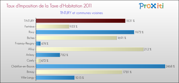 Taux d'imposition de la taxe d'habitation 2011 pour TINTURY et les communes proches Comparaison des taux d'imposition de la taxe d'habitation 2011 pour TINTURY et les communes voisines