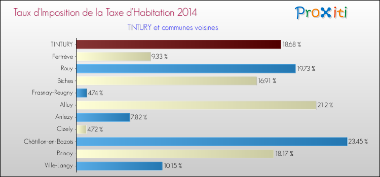 Taux d'imposition de la taxe d'habitation 2014 pour TINTURY et les communes proches Comparaison des taux d'imposition de la taxe d'habitation 2014 pour TINTURY et les communes voisines
