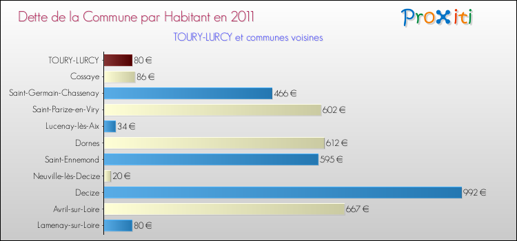 Dette par habitant de la commune en 2011 pour TOURY-LURCY et les communes proches Comparaison de la dette par habitant de la commune en 2011 pour TOURY-LURCY et les communes voisines