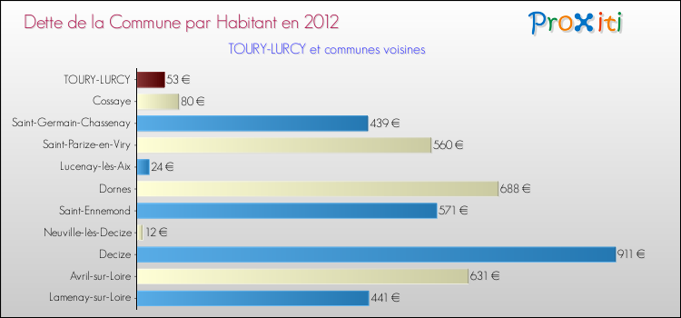 Dette par habitant de la commune en 2012 pour TOURY-LURCY et les communes proches Comparaison de la dette par habitant de la commune en 2012 pour TOURY-LURCY et les communes voisines