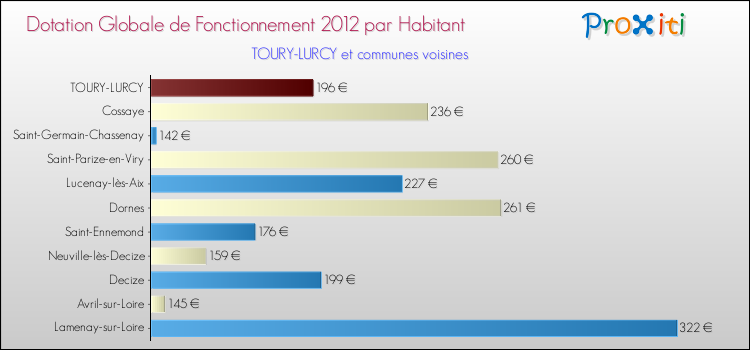 Montant des dotations globales de fonctionnement DGF par Habitant pour TOURY-LURCY et les communes proches Comparaison des des dotations globales de fonctionnement DGF par habitant pour TOURY-LURCY et les communes voisines
