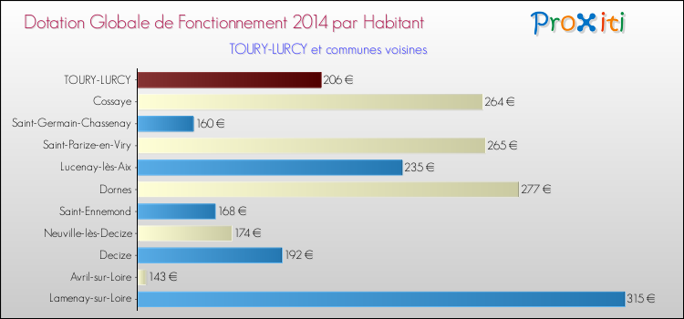 Montant des dotations globales de fonctionnement DGF par Habitant pour TOURY-LURCY et les communes proches en 2014. Comparaison des des dotations globales de fonctionnement DGF par habitant pour TOURY-LURCY et les communes voisines en 2014.