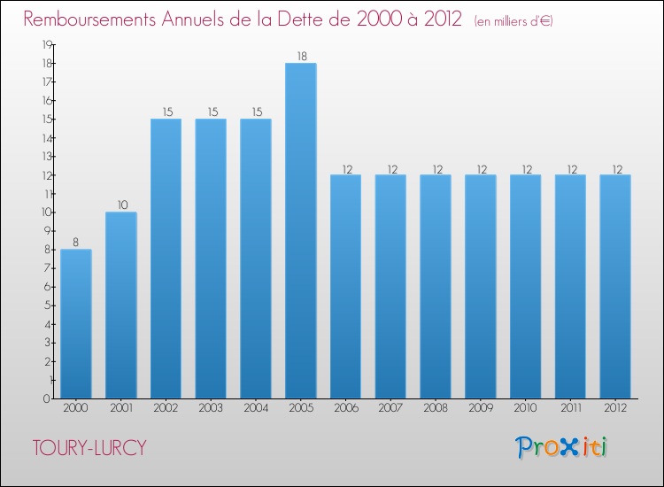 Evolution de l'annuité de la dette pour la commune de TOURY-LURCY de 2000 à 2012 Annuités de la dette pour TOURY-LURCY de 2000 à 2012