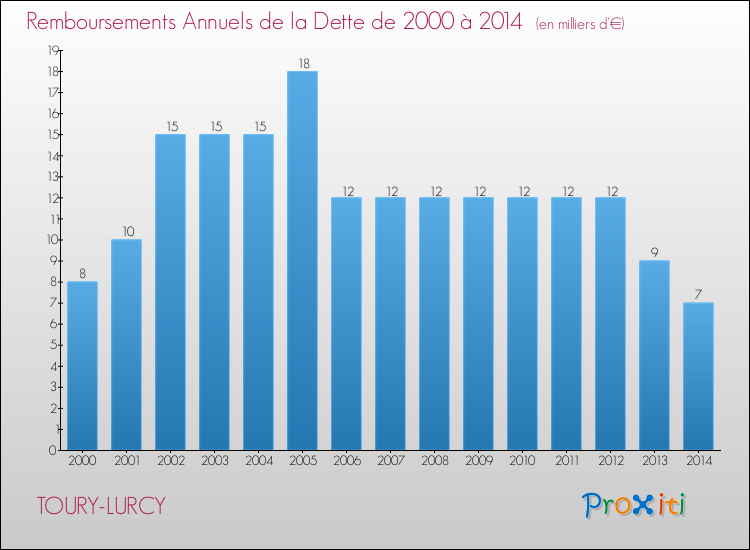 Evolution de l'annuité de la dette pour la commune de TOURY-LURCY de 2000 à 2014 Annuités de la dette pour TOURY-LURCY de 2000 à 2014