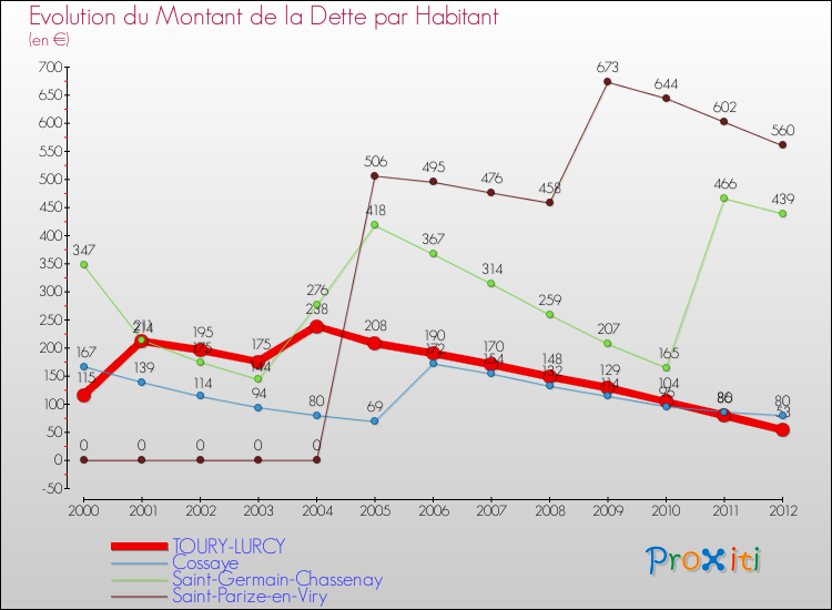Evolution de la dette par habitant pour la commune de TOURY-LURCY et les communes proches de 2000 à 2012 Comparaison de la dette par habitant pour TOURY-LURCY et les communes voisines de 2000 à 2012