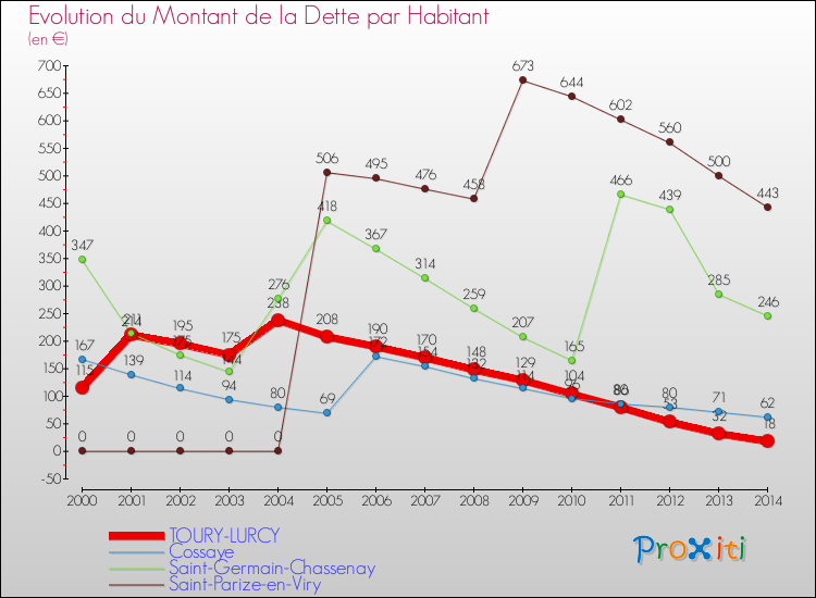 Evolution de la dette par habitant pour la commune de TOURY-LURCY et les communes proches de 2000 à 2014 Comparaison de la dette par habitant pour TOURY-LURCY et les communes voisines de 2000 à 2014