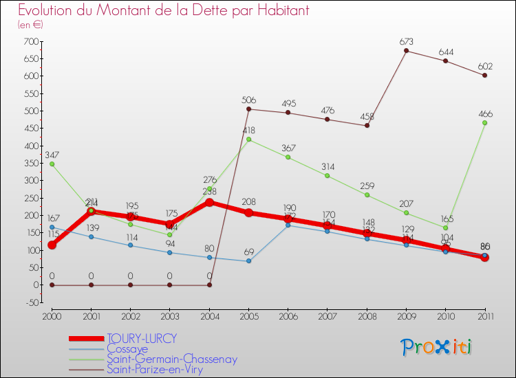 Evolution de la dette par habitant pour la commune de TOURY-LURCY et les communes proches Comparaison de la dette par habitant pour TOURY-LURCY et les communes voisines