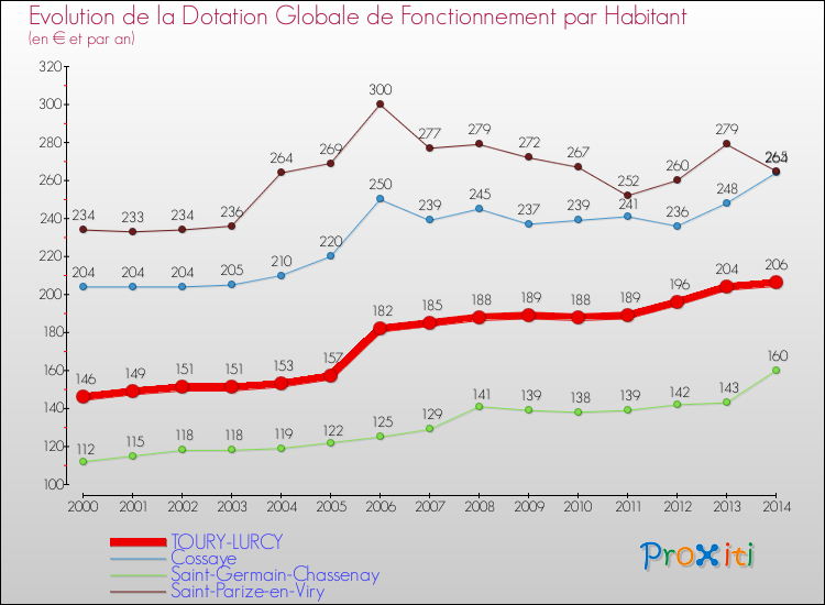 Evolution et montant de la dotation globale de fonctionnement par Habitant pour TOURY-LURCY et les communes proches de 2000 à 2014. Comparaison des dotations globales de fonctionnement par habitant pour TOURY-LURCY et les communes voisines de 2000 à 2014.