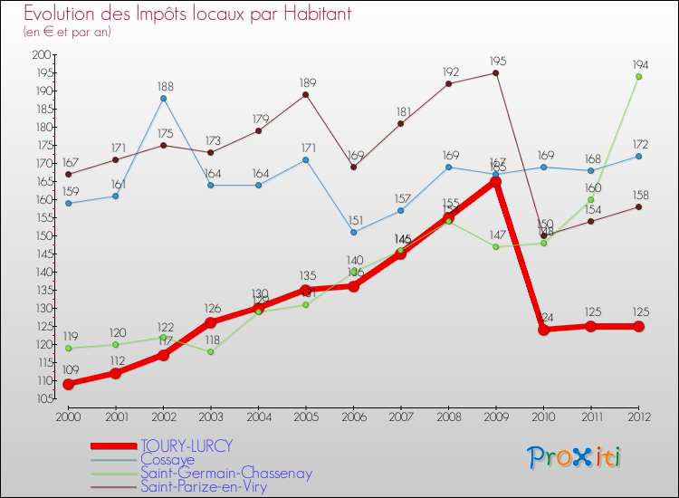 Evolution et montant des impôts locaux par Habitant pour TOURY-LURCY et les communes proches Comparaison des impôts locaux par habitant pour TOURY-LURCY et les communes voisines