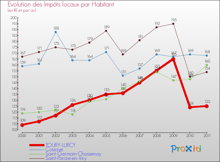 Evolution et montant des impôts locaux par Habitant pour TOURY-LURCY et les communes proches Comparaison des impôts locaux par habitant pour TOURY-LURCY et les communes voisines