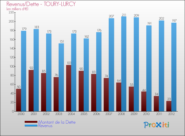 Evolution comparée de la dette et des revenus pour la commune de TOURY-LURCY de 2000 à 2012 Comparaison de la dette et des revenus pour TOURY-LURCY de 2000 à 2012