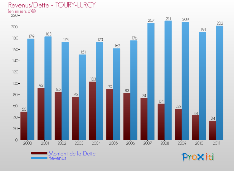 Evolution comparée de la dette et des revenus pour la commune de TOURY-LURCY de 2000 à 2011 Comparaison de la dette et des revenus pour TOURY-LURCY de 2000 à 2011