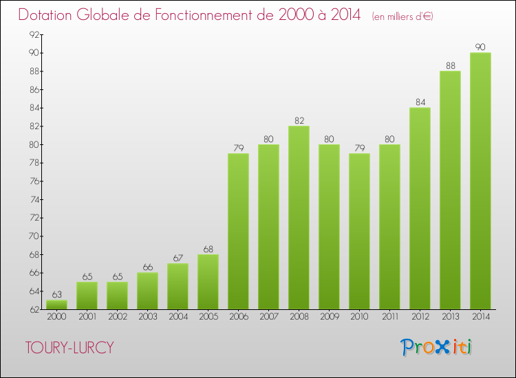 Evolution du montant de la Dotation Globale de Fonctionnement pour la commune de TOURY-LURCY de 2000 à 2014 Evolution du montant de la Dotation Globale de Fonctionnement pour TOURY-LURCY de 2000 à 2014