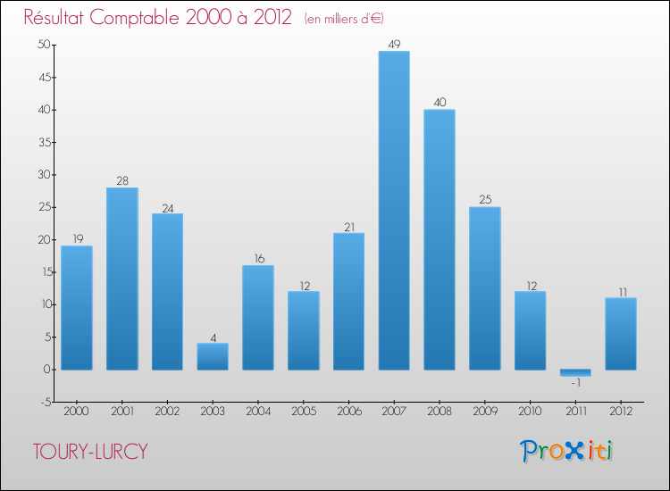 Evolution du résultat comptable pour la commune de TOURY-LURCY de 2000 à 2012 Evolution du résultat comptable pour TOURY-LURCY de 2000 à 2012