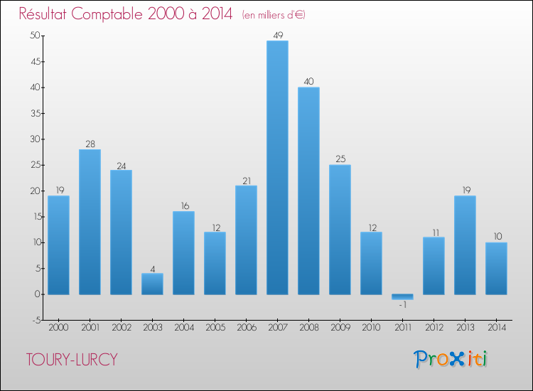 Evolution du résultat comptable pour la commune de TOURY-LURCY de 2000 à 2014 Evolution du résultat comptable pour TOURY-LURCY de 2000 à 2014