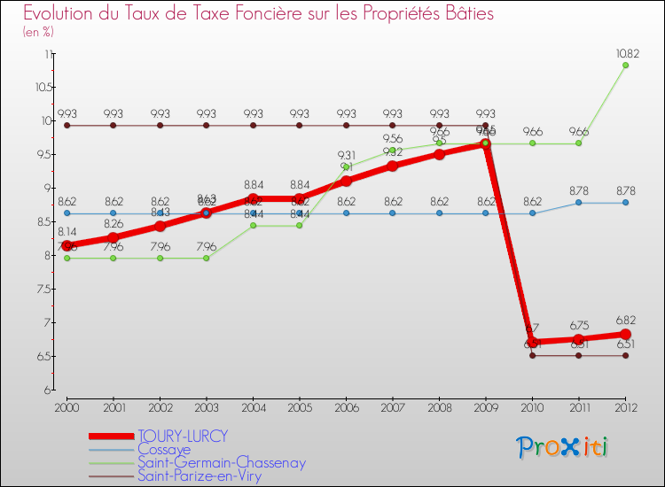 Evolution du taux de la taxe foncière sur le bati pour TOURY-LURCY et les communes proches de 2000 à 2012 Comparaison des taux de taxe foncière sur le bati pour TOURY-LURCY et les communes voisines de 2000 à 2012