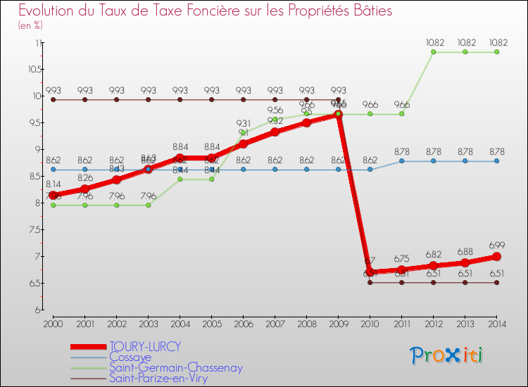 Evolution du taux de la taxe foncière sur le bati pour TOURY-LURCY et les communes proches de 2000 à 2014 Comparaison des taux de taxe foncière sur le bati pour TOURY-LURCY et les communes voisines de 2000 à 2014