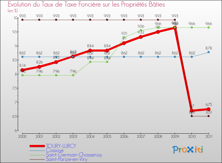 Evolution du taux de la taxe foncière sur le bati pour TOURY-LURCY et les communes proches Comparaison des taux de taxe foncière sur le bati pour TOURY-LURCY et les communes voisines