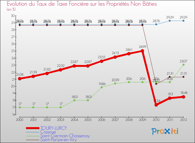 Evolution du taux de la taxe foncière sur les immeubles et terrains non batis pour TOURY-LURCY et les communes proches de 2000 à 2012 Comparaison des taux de la taxe foncière sur les immeubles et terrains non batis pour TOURY-LURCY et les communes voisines de 2000 à 2012