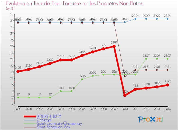 Evolution du taux de la taxe foncière sur les immeubles et terrains non batis pour TOURY-LURCY et les communes proches de 2000 à 2014 Comparaison des taux de la taxe foncière sur les immeubles et terrains non batis pour TOURY-LURCY et les communes voisines de 2000 à 2014