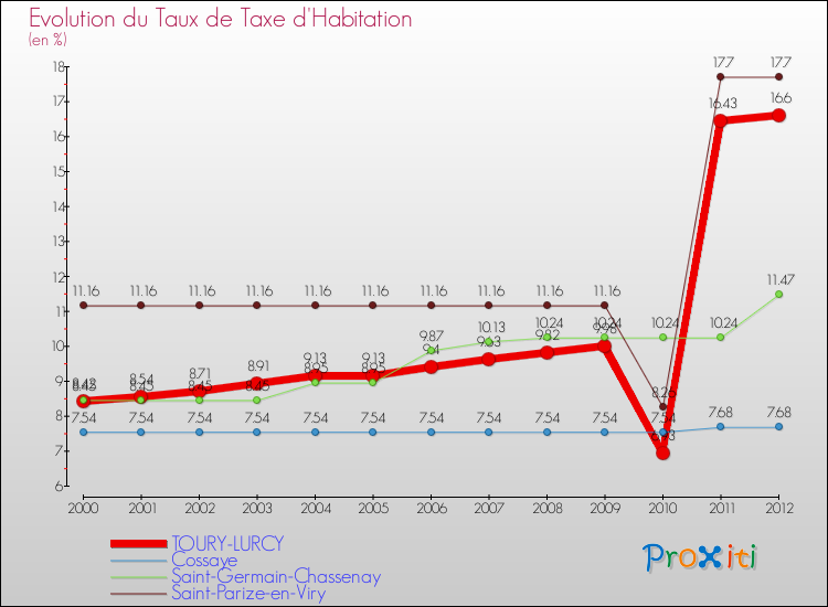 Evolution du taux de la taxe d'habitation pour TOURY-LURCY et les communes proches Comparaison des taux de la taxe d'habitation pour TOURY-LURCY et les communes voisines