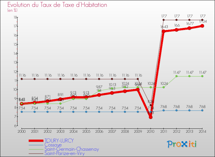 Evolution du taux de la taxe d'habitation pour TOURY-LURCY et les communes proches de 2000 à 2014 Comparaison des taux de la taxe d'habitation pour TOURY-LURCY et les communes voisines de 2000 à 2014