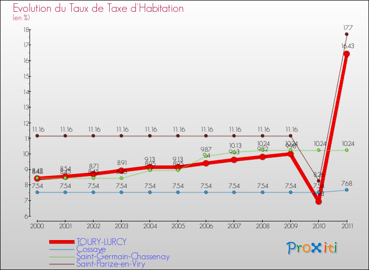 Evolution du taux de la taxe d'habitation pour TOURY-LURCY et les communes proches Comparaison des taux de la taxe d'habitation pour TOURY-LURCY et les communes voisines