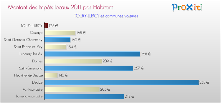 Montant des impôts locaux par Habitant pour TOURY-LURCY et les communes proches Comparaison des impôts locaux par habitant pour TOURY-LURCY et les communes voisines