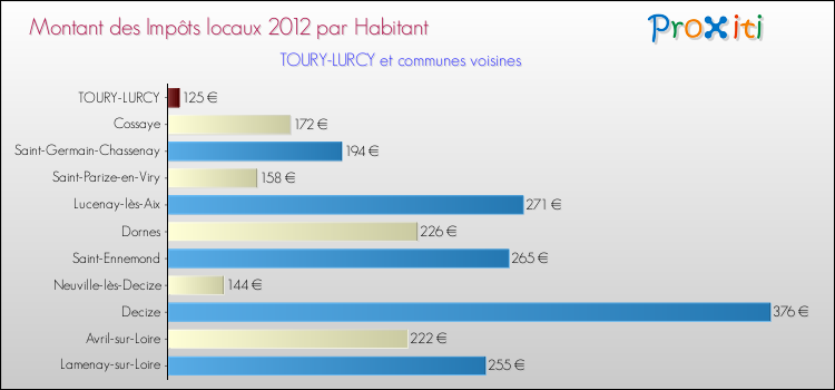 Montant des impôts locaux par Habitant pour TOURY-LURCY et les communes proches Comparaison des impôts locaux par habitant pour TOURY-LURCY et les communes voisines