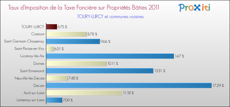 Taux d'imposition de la taxe foncière sur le bati 2011 pour TOURY-LURCY et les communes proches Comparaison des taux d'imposition de la taxe foncière sur le bati 2011 pour TOURY-LURCY et les communes voisines