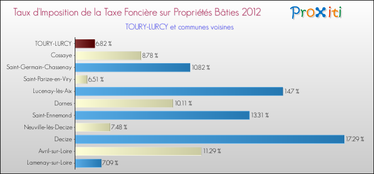 Taux d'imposition de la taxe foncière sur le bati 2012 pour TOURY-LURCY et les communes proches Comparaison des taux d'imposition de la taxe foncière sur le bati 2012 pour TOURY-LURCY et les communes voisines