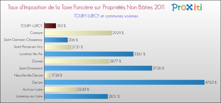 Taux d'imposition de la taxe foncière sur les immeubles et terrains non batis 2011 pour TOURY-LURCY et les communes proches Comparaison des taux d'imposition de la taxe foncière sur les immeubles et terrains non batis 2011 pour TOURY-LURCY et les communes voisines