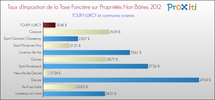 Taux d'imposition de la taxe foncière sur les immeubles et terrains non batis 2012 pour TOURY-LURCY et les communes proches Comparaison des taux d'imposition de la taxe foncière sur les immeubles et terrains non batis 2012 pour TOURY-LURCY et les communes voisines