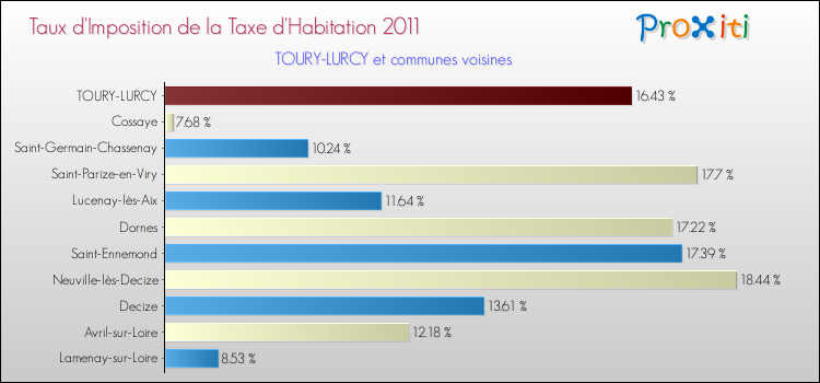 Taux d'imposition de la taxe d'habitation 2011 pour TOURY-LURCY et les communes proches Comparaison des taux d'imposition de la taxe d'habitation 2011 pour TOURY-LURCY et les communes voisines