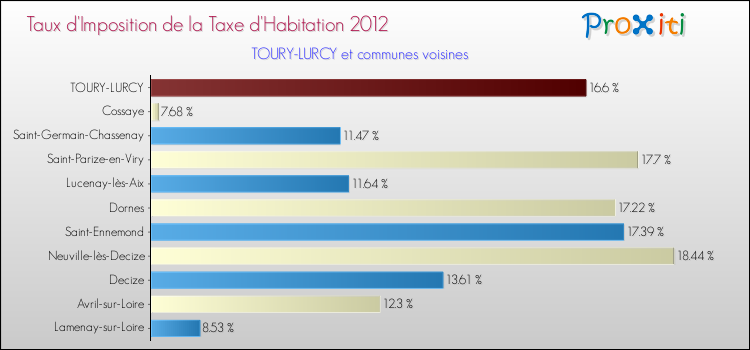Taux d'imposition de la taxe d'habitation 2012 pour TOURY-LURCY et les communes proches Comparaison des taux d'imposition de la taxe d'habitation 2012 pour TOURY-LURCY et les communes voisines