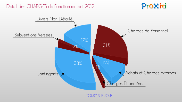 Décomposition des Charges de Fonctionnement 2012 de la commune de TOURY-SUR-JOUR Charges de Fonctionnement 2012 pour la commune de TOURY-SUR-JOUR