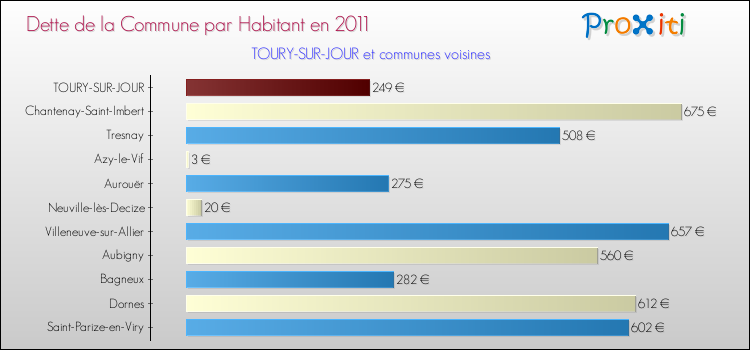 Dette par habitant de la commune en 2011 pour TOURY-SUR-JOUR et les communes proches Comparaison de la dette par habitant de la commune en 2011 pour TOURY-SUR-JOUR et les communes voisines