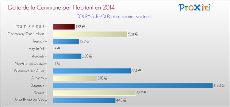 Dette par habitant de la commune en 2014 pour TOURY-SUR-JOUR et les communes proches Comparaison de la dette par habitant de la commune en 2014 pour TOURY-SUR-JOUR et les communes voisines