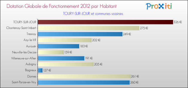 Montant des dotations globales de fonctionnement DGF par Habitant pour TOURY-SUR-JOUR et les communes proches Comparaison des des dotations globales de fonctionnement DGF par habitant pour TOURY-SUR-JOUR et les communes voisines