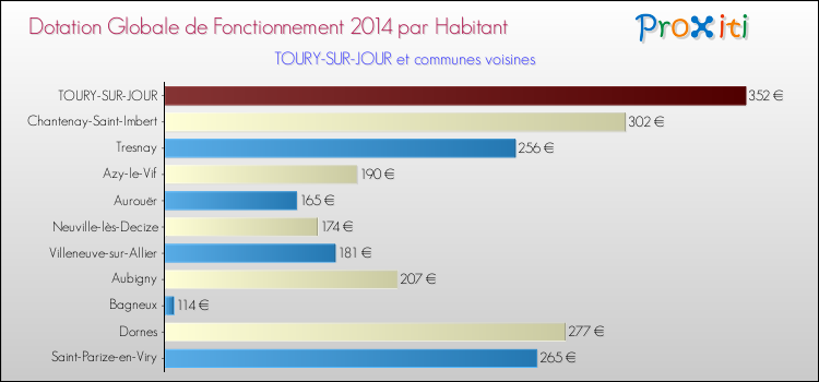 Montant des dotations globales de fonctionnement DGF par Habitant pour TOURY-SUR-JOUR et les communes proches en 2014. Comparaison des des dotations globales de fonctionnement DGF par habitant pour TOURY-SUR-JOUR et les communes voisines en 2014.