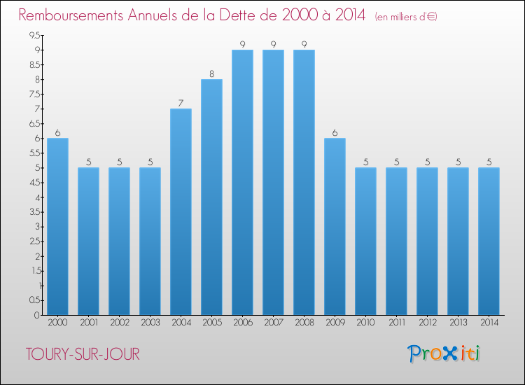 Evolution de l'annuité de la dette pour la commune de TOURY-SUR-JOUR de 2000 à 2014 Annuités de la dette pour TOURY-SUR-JOUR de 2000 à 2014